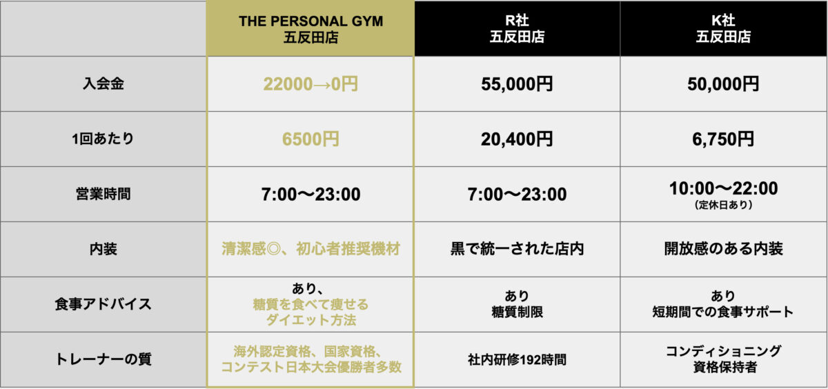 THE PERSONAL GYM 五反田店